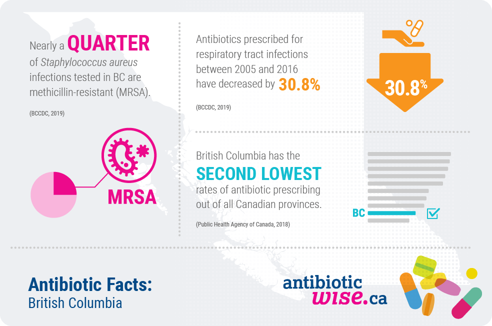 Antibiotic Facts – BC
