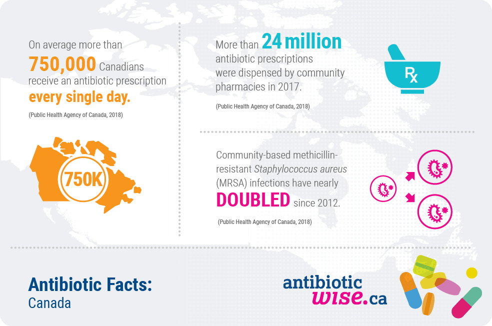 Antibiotic Facts – Canada